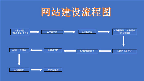 信阳市网站建设,信阳市外贸网站制作,信阳市外贸网站建设,信阳市网络公司,深圳网站建设的流程。