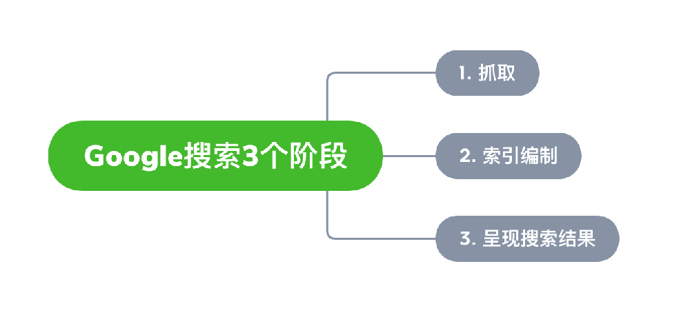 信阳市网站建设,信阳市外贸网站制作,信阳市外贸网站建设,信阳市网络公司,Google的工作原理？